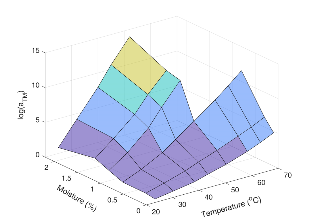 Neural network-based prediction of the long-term time-dependent mechanical behavior of laminated composite plates with arbitrary hygrothermal effects