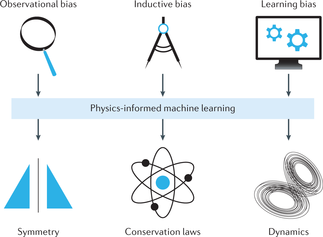 PINN in Computational Science